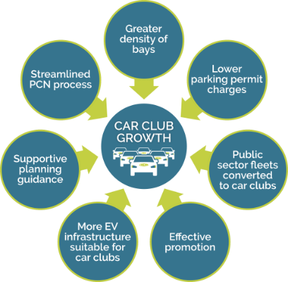 Car club economics graphic with seven elements outlined that contribute to growth